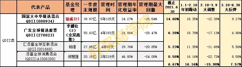 34股+30债的2021年上半年复盘：排行榜上的基金，要不要追？
