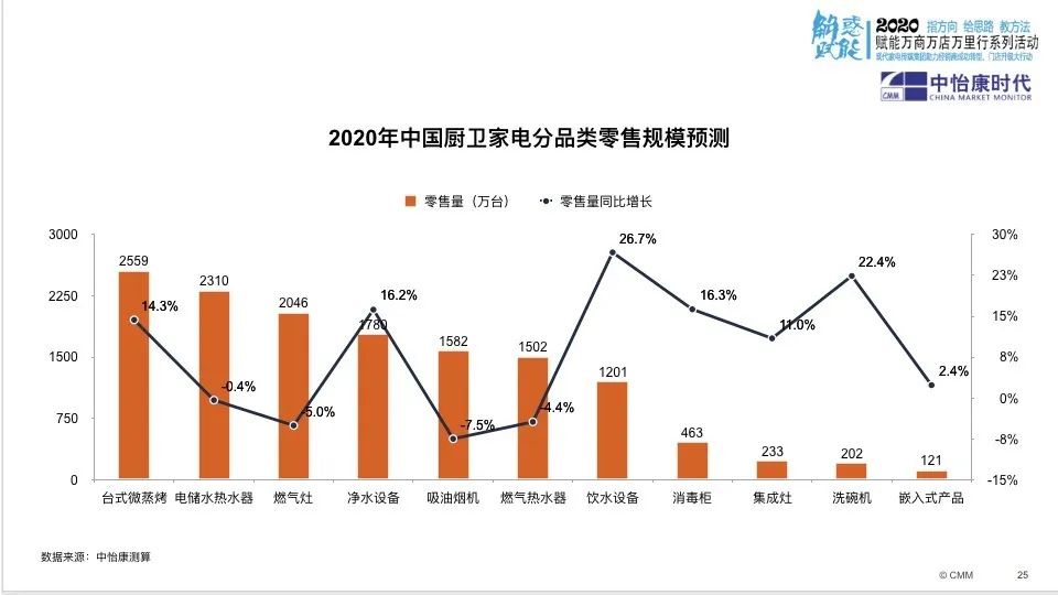 中怡康厨房装修市场份额,中怡康2023厨电排名数据