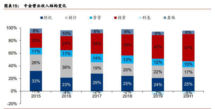 中金公司近三年业务分析,中金投行架构