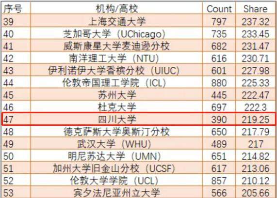 祝贺！中国18所大学跻身世界百强！四川大学雄踞全球第47位！