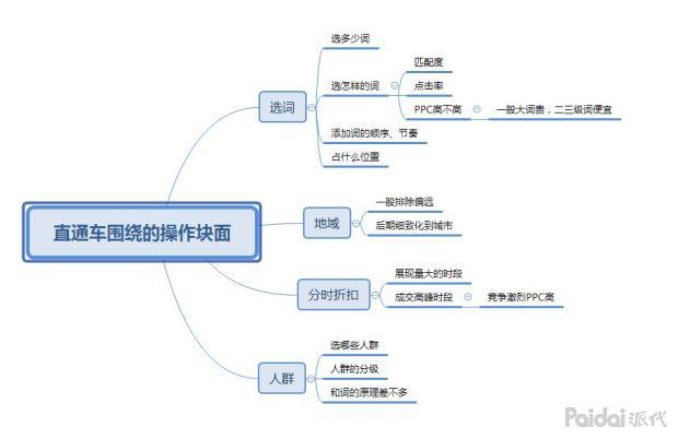 淘宝直通车运营技巧和方法有哪些,直通车优化技巧淘宝网店运营