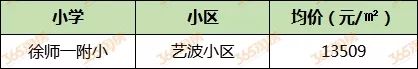 2020徐州小学学区房,徐州十大小学学区房