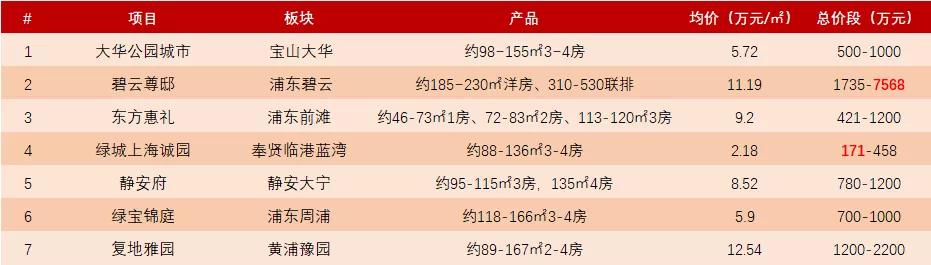 上海24年最值得期待的刚需盘,上海刚需盘新房推荐