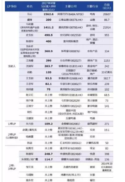 创投机构前30强,中国创投实力大比拼