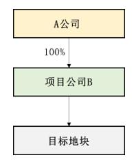 新基建之数据中心建设（三）土地股权收购交易对价及构成