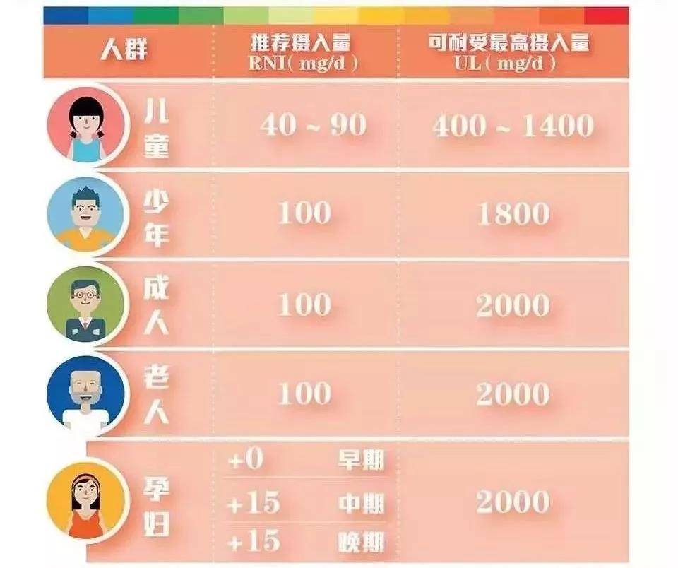 维生素c怎么吃不会得结石,感冒了能吃维他命c吗