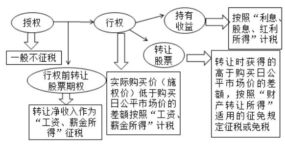 股票转让个人所得税核定征收办法,股票转让企业所得税