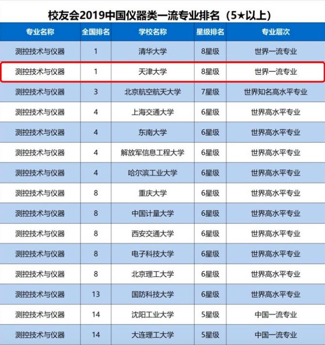 天津大学到底拿了多少个全国第一？