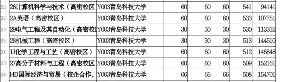 山东单独招生的院校有哪些,山东省单独招生本科院校