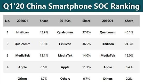 手机处理器大PK!华为麒麟、高通骁龙、苹果A系列,到底谁更强?