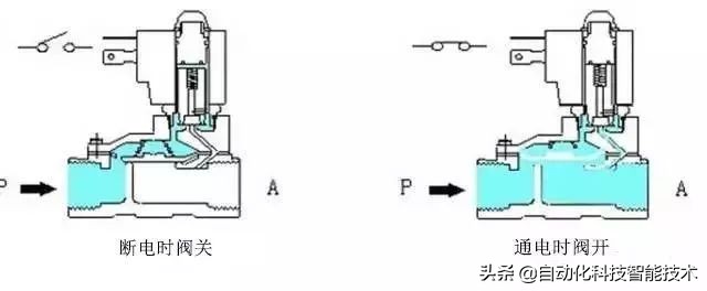 太阳能电磁阀的结构图和工作原理,3位5通电磁阀工作原理教学视频
