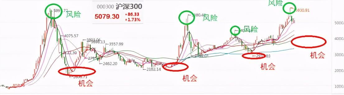 基金大盘冲高回落止步,基金反弹底部反弹15%如何操作