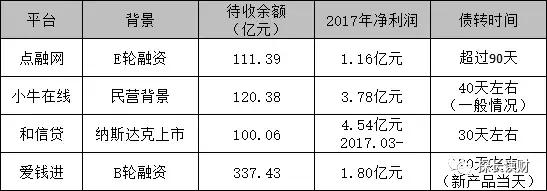 坚持小额分散，净利润过亿，这四家平台经得起考验