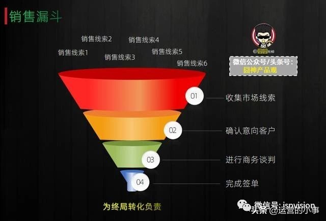 通过5个漏斗,看穿流程化运营的本质