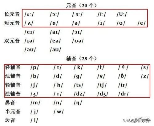 一分钟搞定48个国际音标,哪首歌可以搞定48个国际音标