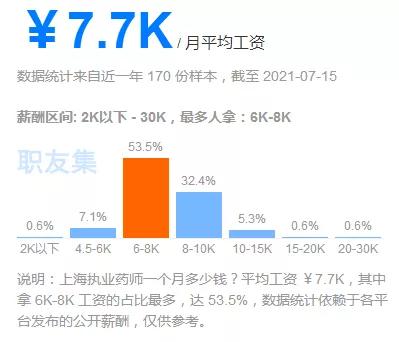 执业药师在上海大约月薪多少,2024年执业药师平均工资