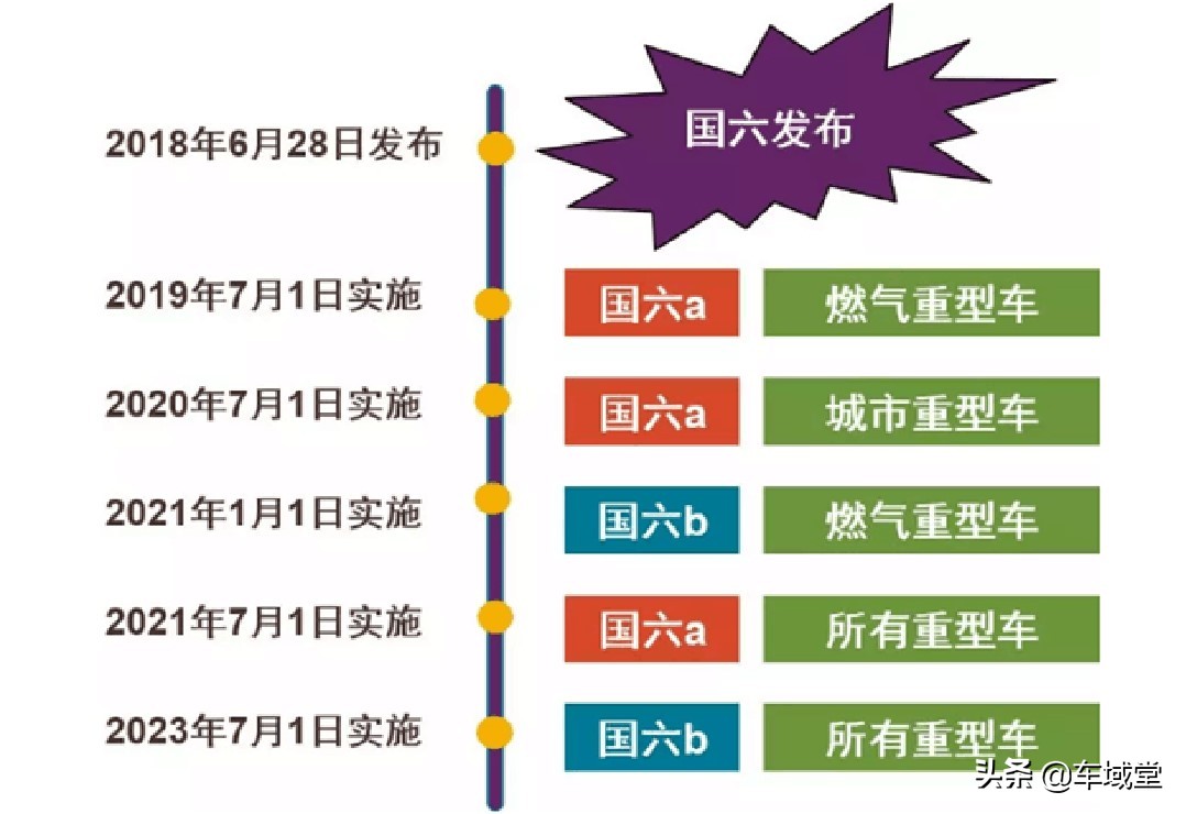 浅谈汽车国六,一篇文章让你了解国六车