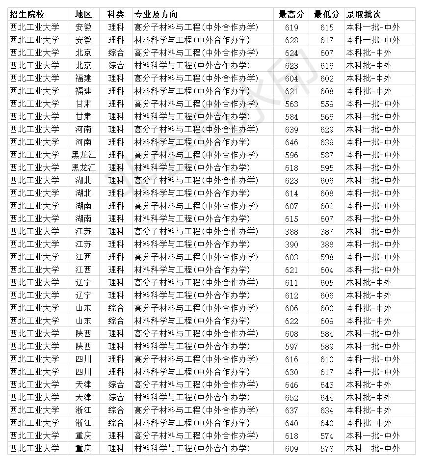 2020年西北工业大学安徽投档线,西北工业大学在985院校中的排名