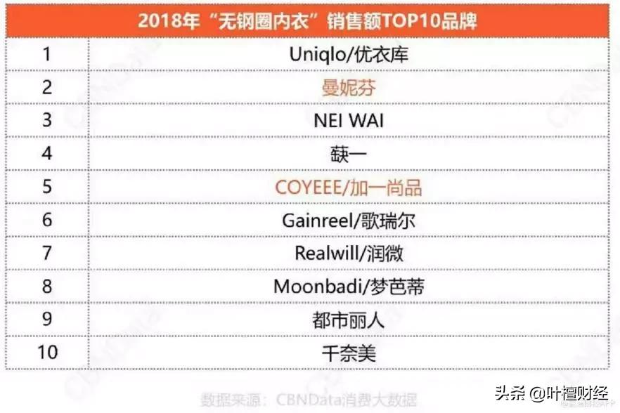 90%断崖下跌！内衣巨头命悬一线！三大问题终被暴露