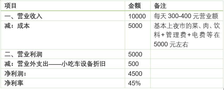 摆摊卖麻辣烫一个月能赚多少,摆摊麻辣烫创业成本