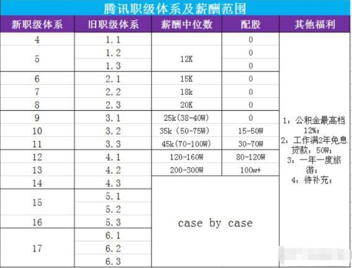 腾讯薪资等级结构表2020,腾讯员工平均月薪7万视频