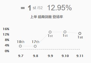 连续三个版本都强势的上单*魔剑**,亚克托斯实战攻略全解,上单一霸