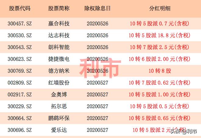 除权后走势,除权除息10转3利好吗