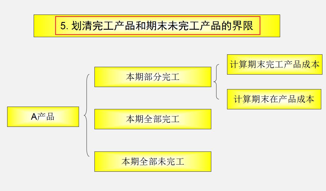 头次见这么详细的生产企业成本核算：核算目的、分类、流程全齐了