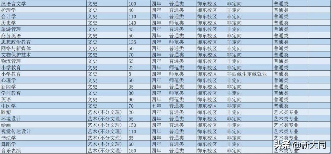 2020山西大同大学各省录取分数线,山西大同大学招生网官网录取查询