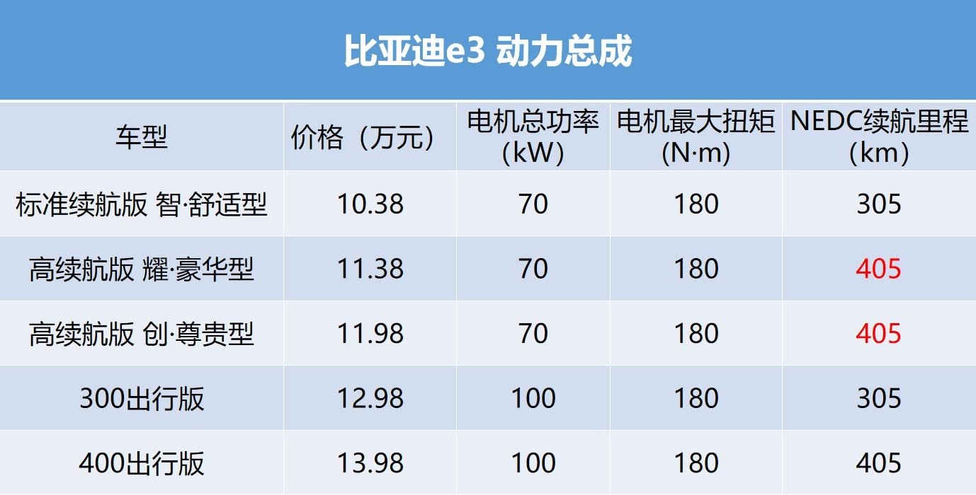 比亚迪e3还有全新的吗,比亚迪e3最新款