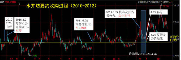 要约收购简介,要约收购深度分析