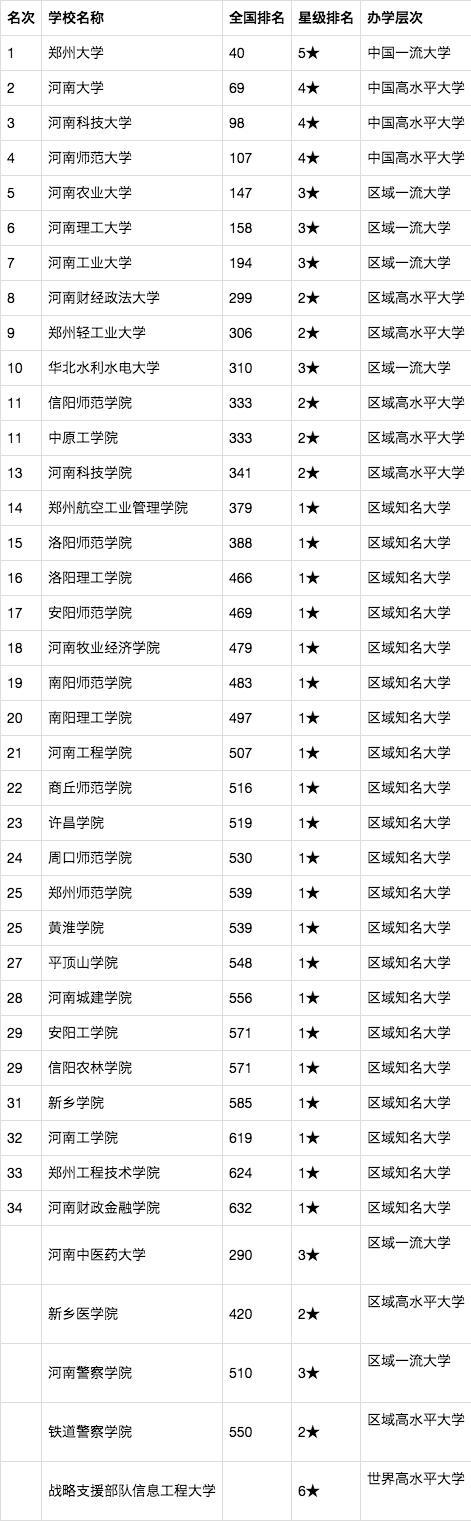 2020河南、湖北、湖南大学排名:郑大、华科、中南第1,值得收藏