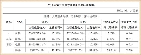大商股份2017行业营收,大商集团年营收