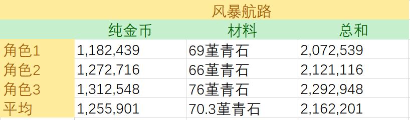 dnf打团搬砖两不误的角色,dnf新手零氪搬砖攻略