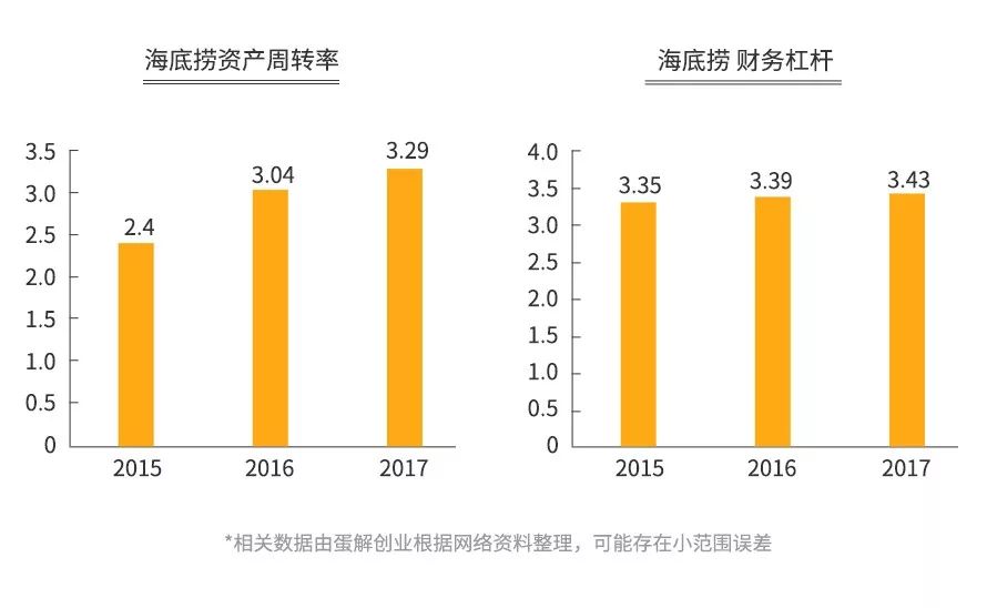 海底捞盈利模式全解析,火锅3个月回本