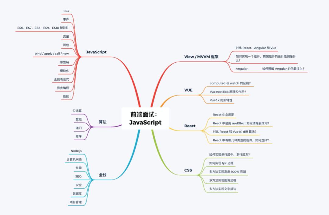 前端面试问项目中遇到的技术难点,前端面试问到的项目中遇到的问题