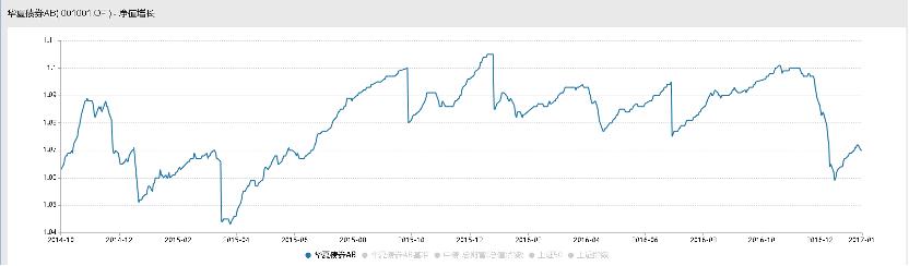 每天读懂一只“基”—华夏债券A/B001001（普通债券型）-下篇