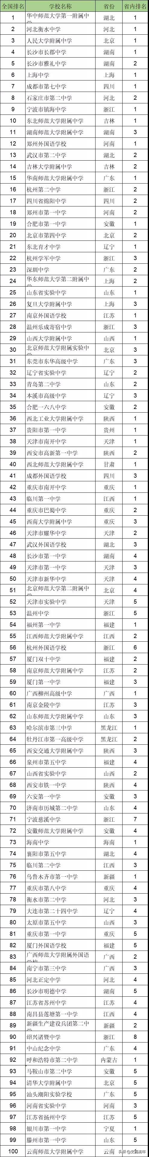 全国最强私立高中排名榜,私立高中排行榜前十名