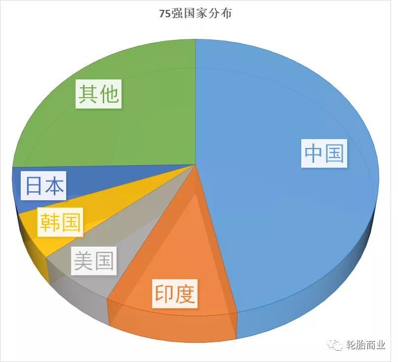 2021全球轮胎工厂排名,全球轮胎行业75强排名