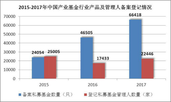 中国产业基金产业发展现状分析以及行业市场供需分析
