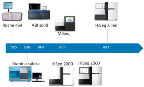 16s高通量测序仪器,16rdna测序技术