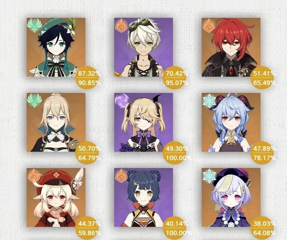 原神深渊12层角色出场率:温迪坐稳T0位置,迪卢克紧随其后