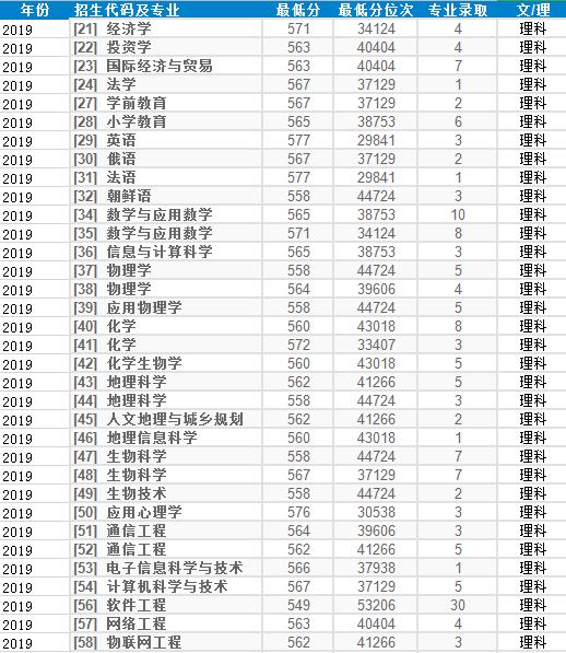 天津500多分的师范大学,什么学生可以考天津师范大学