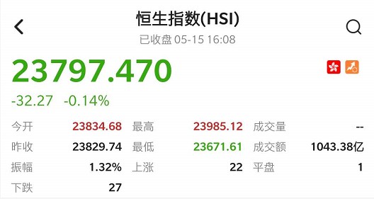 港股午评恒指上午收盘跌1.76%,港股生物短线拉升涨超10%