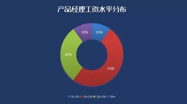 产品经理前景好行业有哪些,产品经理的发展前景