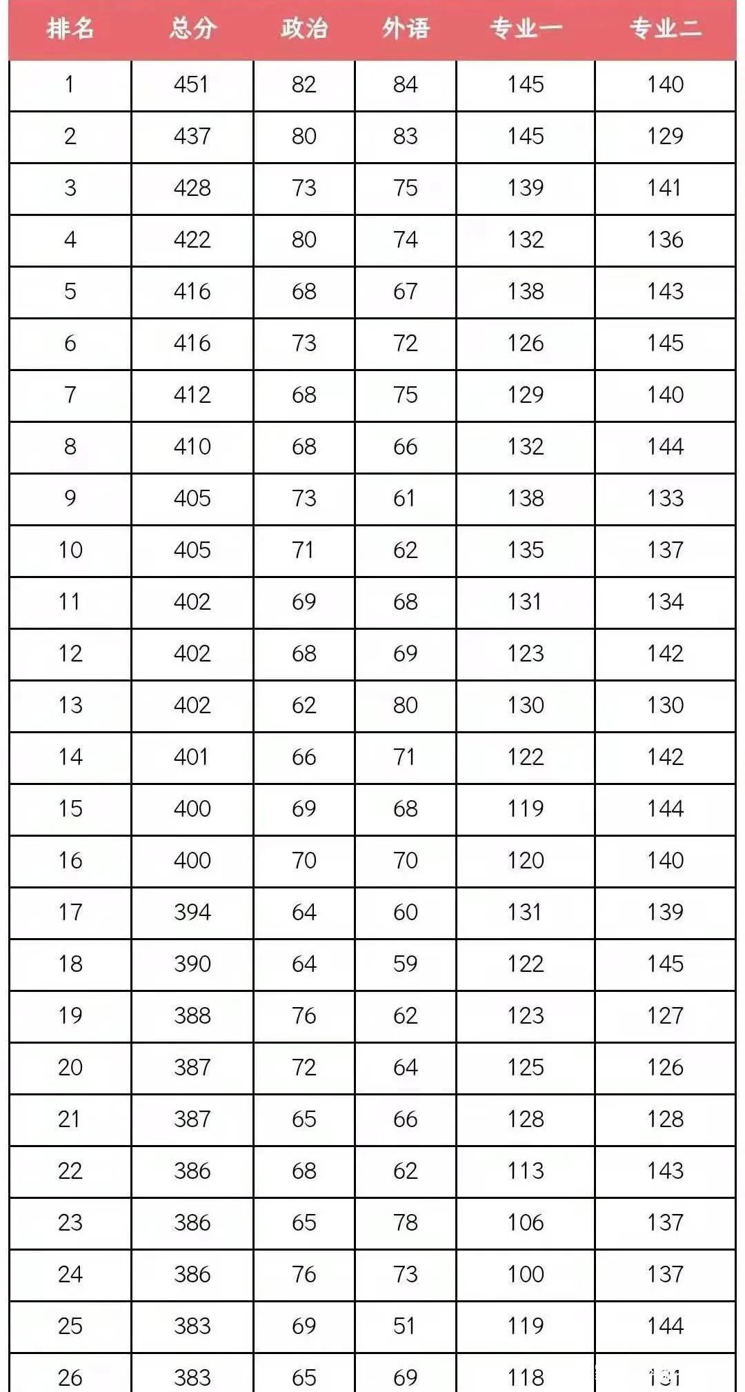 湖北大学一研究生专业“太火”，400分未进前10，第1名逆天