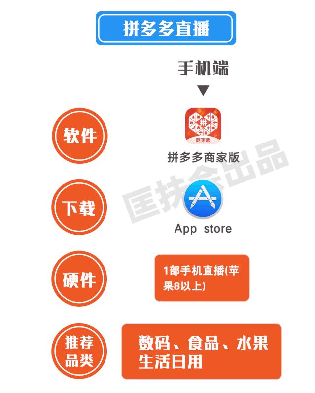 老匡：全网全平台“直播卖货权限”开通指南！|收藏