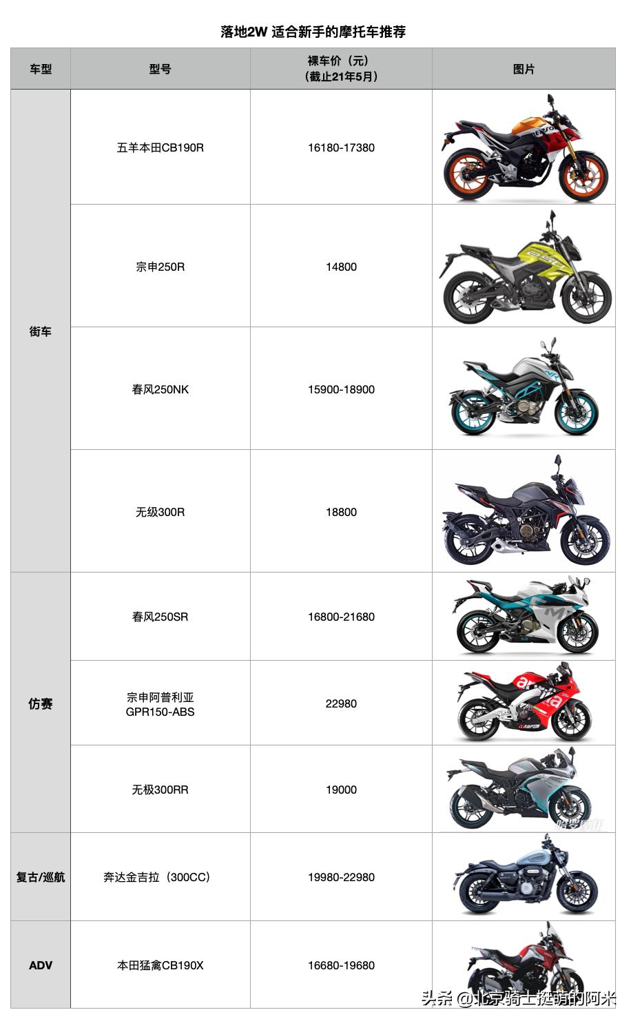 新手2w以内二手摩托推荐,宗申250r跑车街车摩托车测评