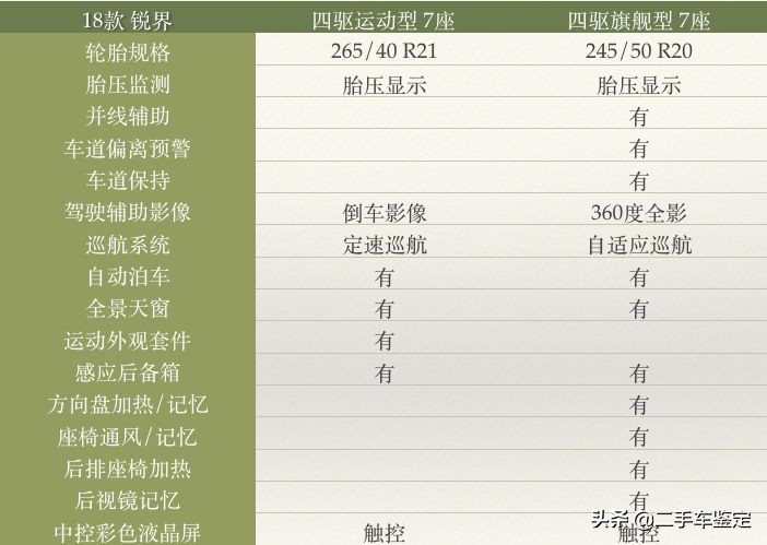2016款福特锐界四驱豪锐版配置,福特锐界5座和7座区别油耗