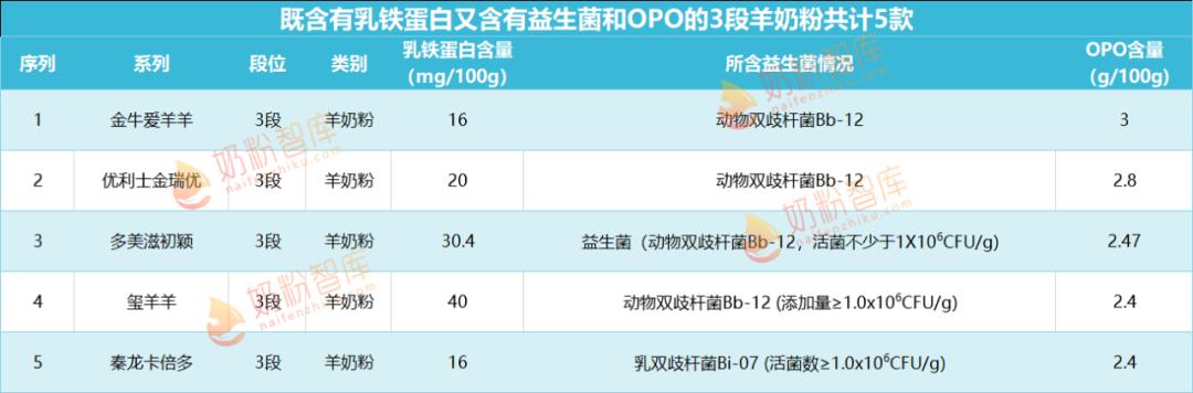 含乳铁蛋白益生菌的奶粉推荐,含乳铁蛋白和益生菌高的奶粉排名